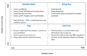 An example of a BCG matrix