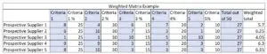 A sample weighted matrix that uses other aspects rather than just price when choosing suppliers